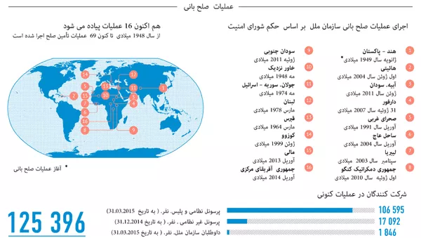 سازمان ملل متحد - اسپوتنیک ایران  