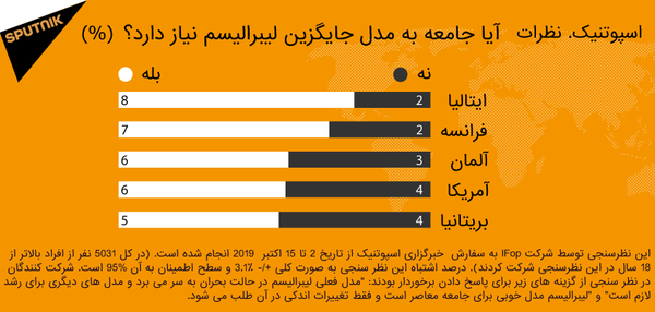 نظرسنجی اسپوتنیک: آیا مردم اروپا و آمریکا نیاز به یک مدل جایگزین برای لیبرالیسم دارند؟ - اسپوتنیک ایران  