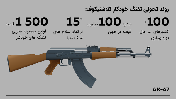 تفنگ خودکار کلاشنیکوف : اطمینان، سادگی و قدرت - اسپوتنیک ایران  