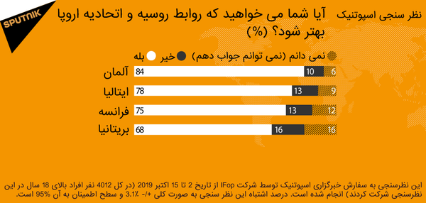 نظر سنجی اسپوتنیک: آیا ساکنین اروپا خواستار بهبود روابط با روسیه هستند؟ - اسپوتنیک ایران  