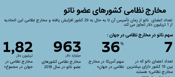 مخارج نظامی کشورهای عضو ناتو - اسپوتنیک ایران  