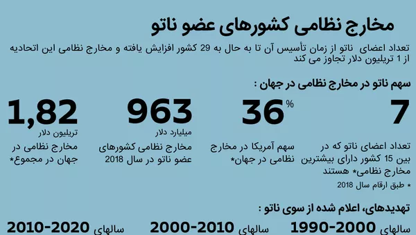 مخارج نظامی کشورهای عضو ناتو