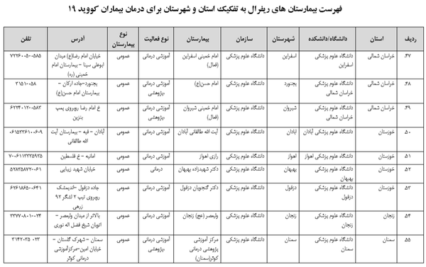 لیست و آدرس بیمارستان های ریفرال بیماری کرونا - اسپوتنیک ایران  