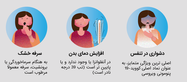 علائم ابتلا به ویروس کرونا علائم ابتلا به ویروس کرونا - اسپوتنیک ایران