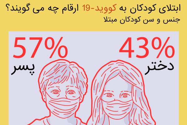 ابتلای کودکان به کووید 19 - ارقام چه می گویند؟ ابتلای کودکان به کووید 19 - ارقام چه می گویند؟ - اسپوتنیک ایران