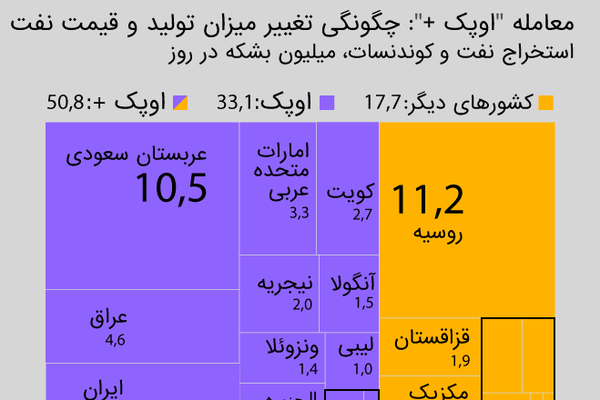 معامله اوپک پلاس: چگونگی تغییر میزان تولید و قیمت نفت + داده نمایی - اسپوتنیک ایران  