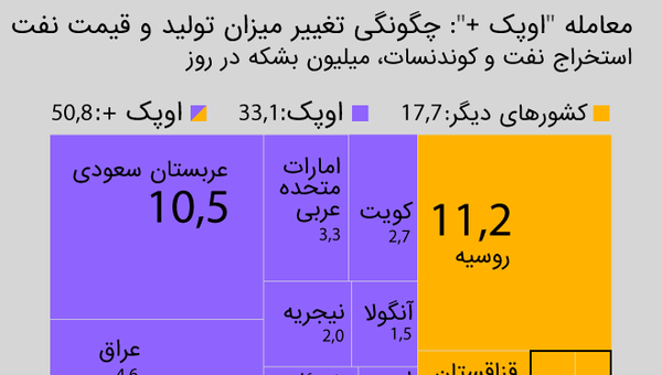 معامله اوپک پلاس: چگونگی تغییر میزان تولید و قیمت نفت + داده نمایی - اسپوتنیک ایران  