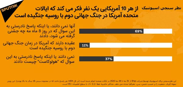 نظرسنجی اسپوتنیک: چند درصد آمریکایی ها معتقدند که روسیه با آمریکا در جنگ جهانی دوم جنگید؟ نظرسنجی اسپوتنیک: چند درصد آمریکایی ها معتقدند که روسیه با آمریکا در جنگ جهانی دوم جنگید؟ - اسپوتنیک ایران