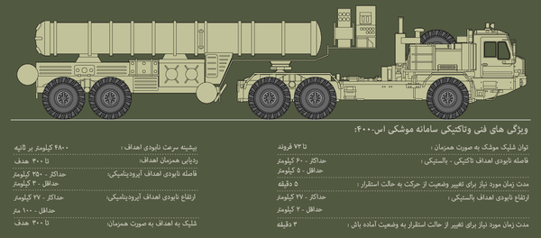 سامانه دفاع موشکی متحرک زمین به هوا اس 400 تریومف - اسپوتنیک ایران  